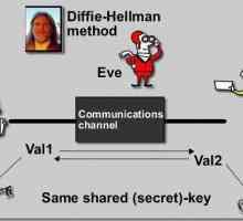 Алгоритъмът Diffie-Hellman: целта