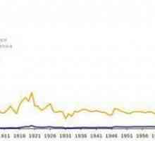 Динамика на цената на петрола: от 1990 г. до сега