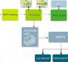 IMAP съхранение на информация за защита