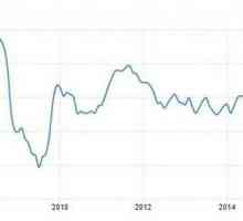 Инфлация в САЩ: измерване, текущо състояние