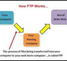 Как да конфигурирам FTP портове? Какво представляват FTP портовете?