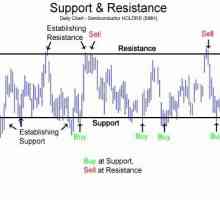 Как да определите нивата на подкрепа и съпротива
