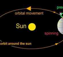 Как се нарича времето на едно завъртане на земята около оста? Основните движения на Земята в космоса