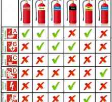 Класификация на пожарите: класове пожари и техните сортове