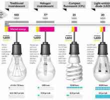 Мощност на енергоспестяващи лампи (маса). Сравнение между енергоспестяващи лампи и лампи с…