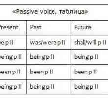 Пасивен глас: таблица на образованието в различни аспекти и времена