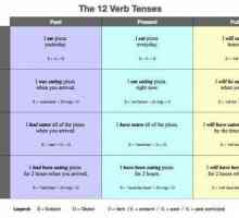 Инструкция стъпка по стъпка: как да определите времето на английски