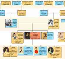 Семейство Пушкин: от предци до потомци