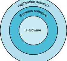 SPO е ... Основен системен софтуер. Системният софтуер включва