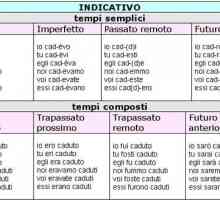 Свиване на италиански глаголи: таблица