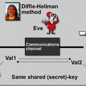 Алгоритъмът Diffie-Hellman: целта