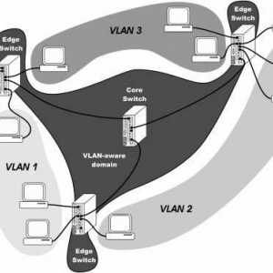 Какво представляват VLAN? на VLAN