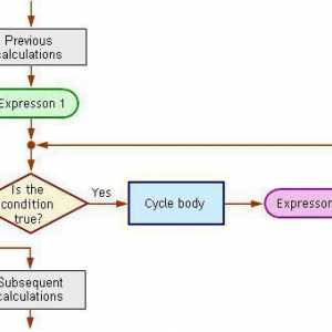 Цикъл с последващо условие и цикъл с предварително условие