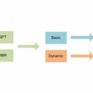 GPT или MBR: как да намерите стила на дисковия дял по най-простите начини