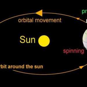 Как се нарича времето на едно завъртане на земята около оста? Основните движения на Земята в космоса