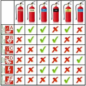 Класификация на пожарите: класове пожари и техните сортове