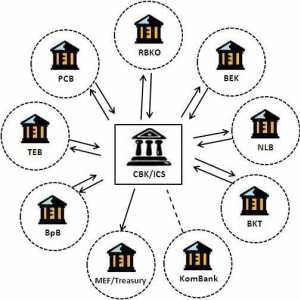 Междубанковите разплащания и тяхното значение в банковата система