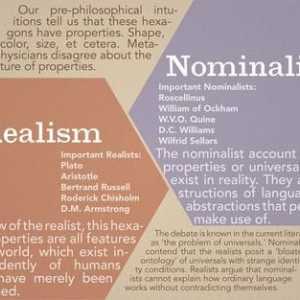 Номинализмът във философията е ... Номинализъм и реализъм във философията