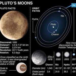 Планетата Плутон и спътник Харон. Каква планета е Харон?