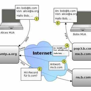 Поща SMTP портове и тяхното значение
