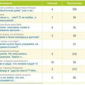 Сайт "Препоръчва се. ру`: обратна връзка за приходите на сайта
