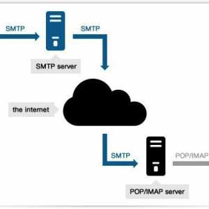 SMTP сървър за разпространение. Как да конфигурирате SMTP сървър