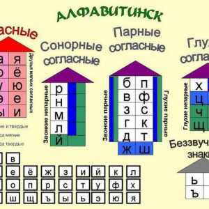 Звуков анализ на думи на руски език: диаграма